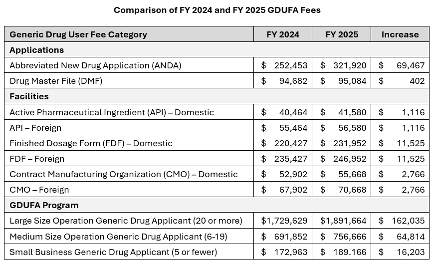 Comparison of FY 24 and FY 25 GDUFA Fees - Lachman Blog