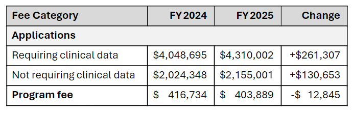 Comparison of FY24 and FY25 PDUFA Fees - Lachman Blog Chart