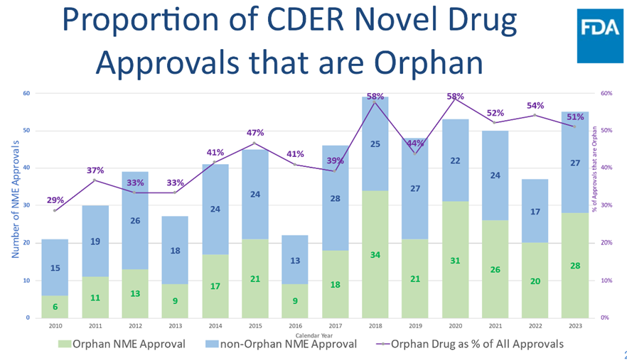 Proportion of CDER Novel Drug Approvals that are Orphan