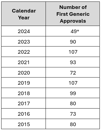 First Generic Approval by Calendar Year - Table - Lachman Blog