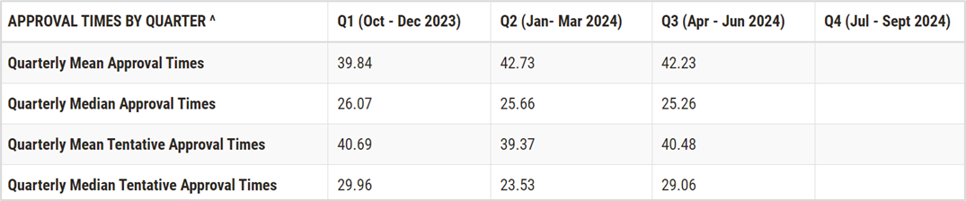 June 2024 Official OGD Statistics and Some Projections - Table